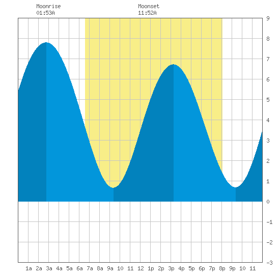 Hazzard Creek tide chart for Tuesday, April 30, 2024