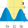 Hazzard Creek tide chart for Wednesday, April 3, 2024