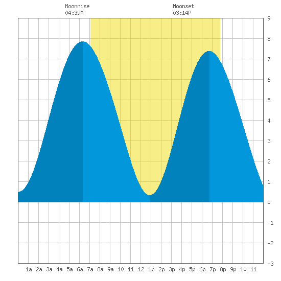 Hazzard Creek tide chart for Thursday, April 4, 2024