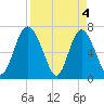 Hazzard Creek tide chart for Thursday, April 4, 2024