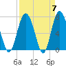 Hazzard Creek tide chart for Sunday, April 7, 2024