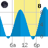 Hazzard Creek tide chart for Monday, April 8, 2024