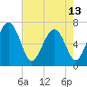 Hazzard Creek tide chart for Monday, May 13, 2024