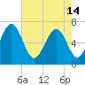 Hazzard Creek tide chart for Tuesday, May 14, 2024