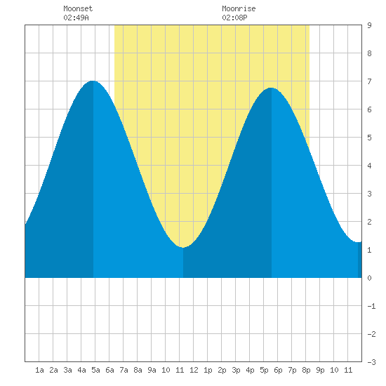 Hazzard Creek tide chart for Thursday, May 16, 2024
