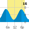 Hazzard Creek tide chart for Thursday, May 16, 2024