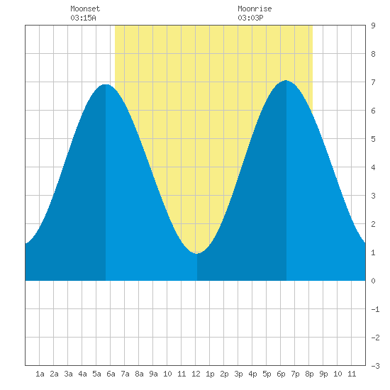 Hazzard Creek tide chart for Friday, May 17, 2024