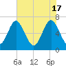 Hazzard Creek tide chart for Friday, May 17, 2024