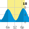 Hazzard Creek tide chart for Saturday, May 18, 2024