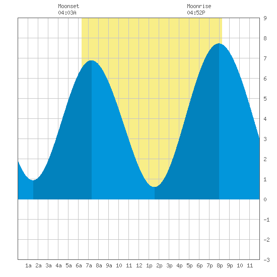 Hazzard Creek tide chart for Sunday, May 19, 2024