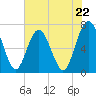 Hazzard Creek tide chart for Wednesday, May 22, 2024