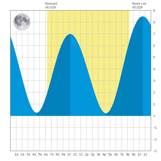 Hazzard Creek tide chart for Thursday, May 23, 2024