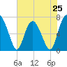 Hazzard Creek tide chart for Saturday, May 25, 2024