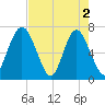 Hazzard Creek tide chart for Thursday, May 2, 2024