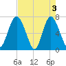 Hazzard Creek tide chart for Friday, May 3, 2024