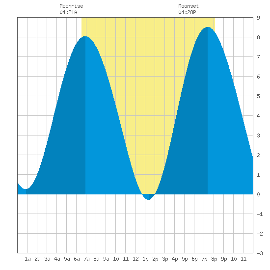 Hazzard Creek tide chart for Saturday, May 4, 2024