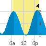 Hazzard Creek tide chart for Saturday, May 4, 2024
