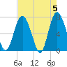 Hazzard Creek tide chart for Sunday, May 5, 2024