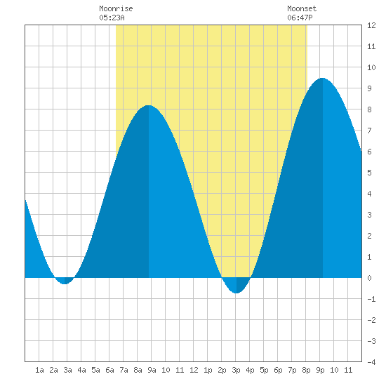 Hazzard Creek tide chart for Monday, May 6, 2024