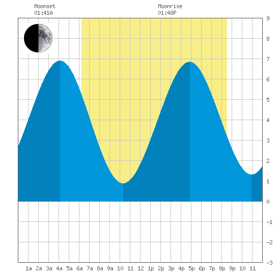 Hazzard Creek tide chart for Friday, June 14, 2024