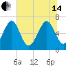Hazzard Creek tide chart for Friday, June 14, 2024