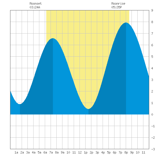 Hazzard Creek tide chart for Tuesday, June 18, 2024