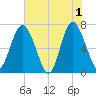 Hazzard Creek tide chart for Saturday, June 1, 2024