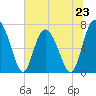 Hazzard Creek tide chart for Sunday, June 23, 2024
