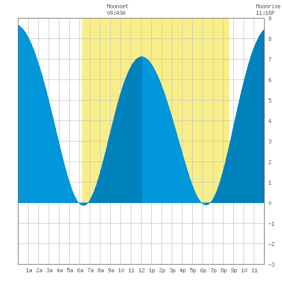 Hazzard Creek tide chart for Monday, June 24, 2024