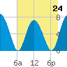 Hazzard Creek tide chart for Monday, June 24, 2024