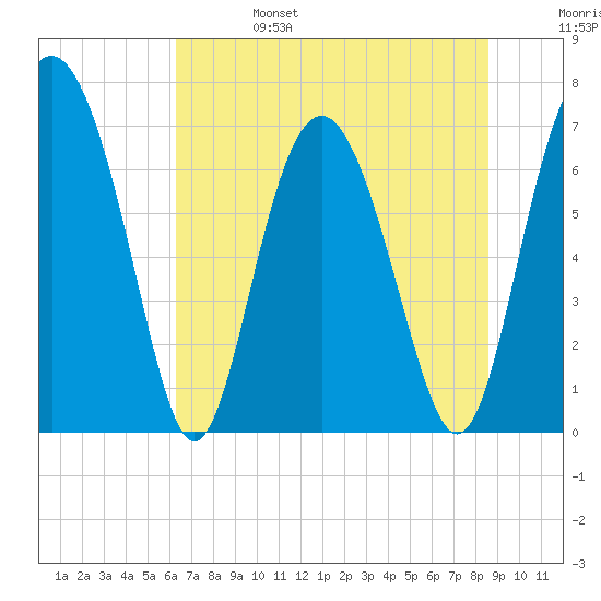 Hazzard Creek tide chart for Tuesday, June 25, 2024