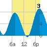 Hazzard Creek tide chart for Monday, June 3, 2024