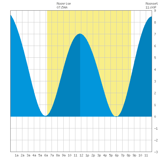 Hazzard Creek tide chart for Saturday, June 8, 2024