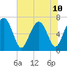 Hazzard Creek tide chart for Wednesday, July 10, 2024