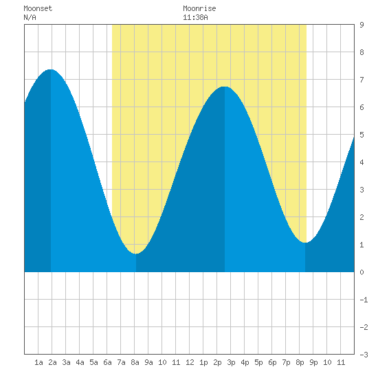 Hazzard Creek tide chart for Thursday, July 11, 2024