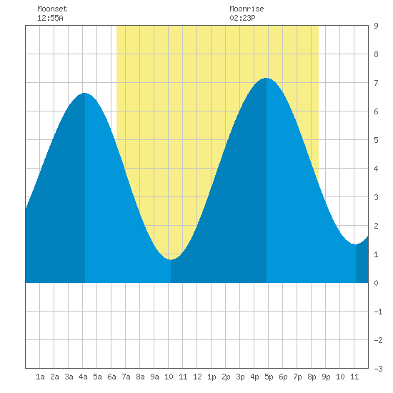 Hazzard Creek tide chart for Sunday, July 14, 2024