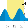 Hazzard Creek tide chart for Sunday, July 14, 2024