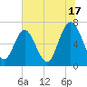 Hazzard Creek tide chart for Wednesday, July 17, 2024