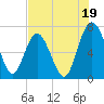 Hazzard Creek tide chart for Friday, July 19, 2024