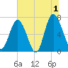 Hazzard Creek tide chart for Monday, July 1, 2024