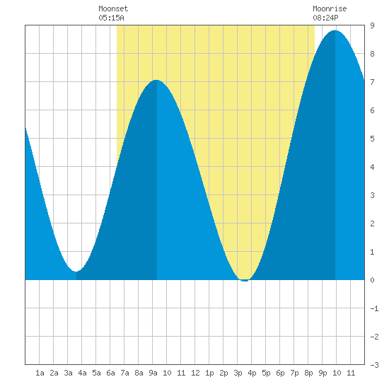 Hazzard Creek tide chart for Saturday, July 20, 2024