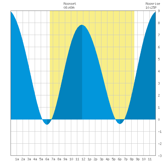 Hazzard Creek tide chart for Tuesday, July 23, 2024