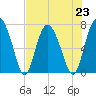 Hazzard Creek tide chart for Tuesday, July 23, 2024
