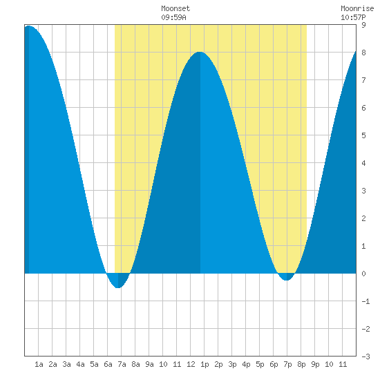 Hazzard Creek tide chart for Wednesday, July 24, 2024