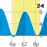 Hazzard Creek tide chart for Wednesday, July 24, 2024