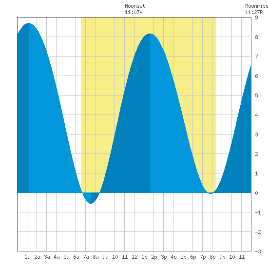 Hazzard Creek tide chart for Thursday, July 25, 2024