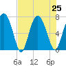 Hazzard Creek tide chart for Thursday, July 25, 2024