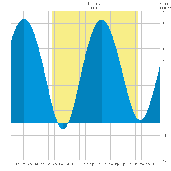 Hazzard Creek tide chart for Friday, July 26, 2024