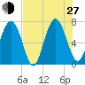 Hazzard Creek tide chart for Saturday, July 27, 2024