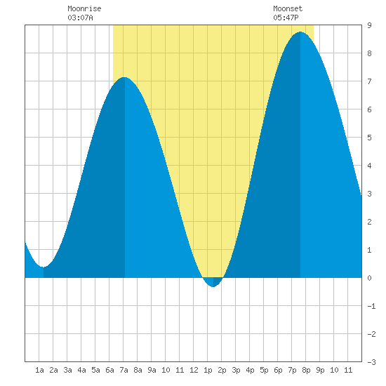Hazzard Creek tide chart for Tuesday, July 2, 2024